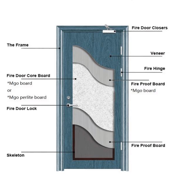 Fireproof door material
